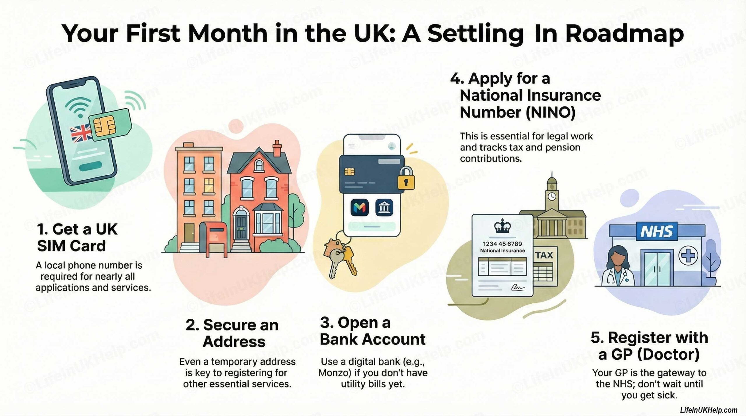 Infographic showing 5 steps to settle in the UK: SIM card, Address, Bank Account, National Insurance Number, and GP registration.